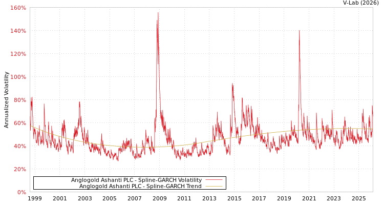 graph of Anglogold Ashanti PLC SGARCH
