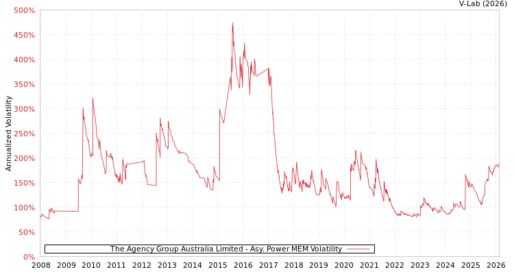 graph of The Agency Group Australia Limited APMEM