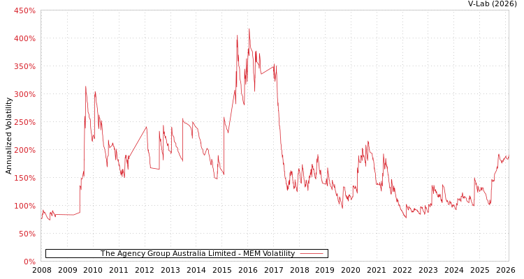 graph of The Agency Group Australia Limited MEM