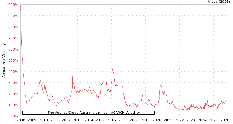 graph of The Agency Group Australia Limited AGARCH