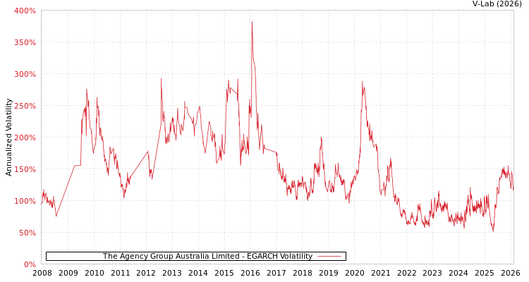 graph of The Agency Group Australia Limited EGARCH