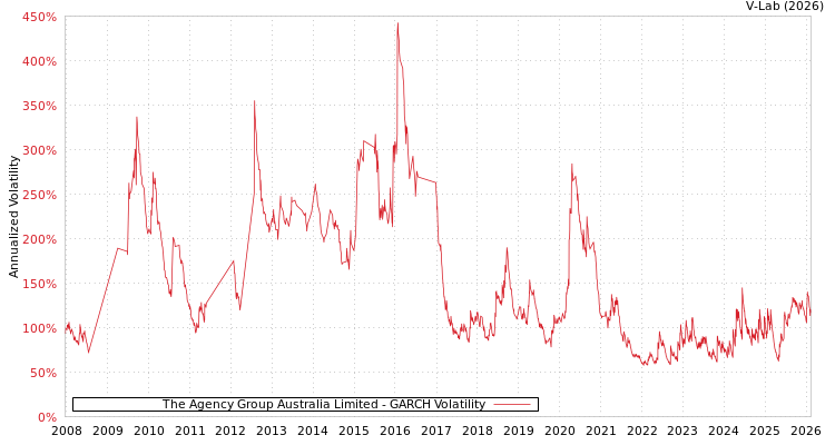 graph of The Agency Group Australia Limited GARCH