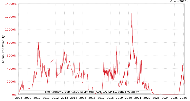 graph of The Agency Group Australia Limited GAS-GARCH-T