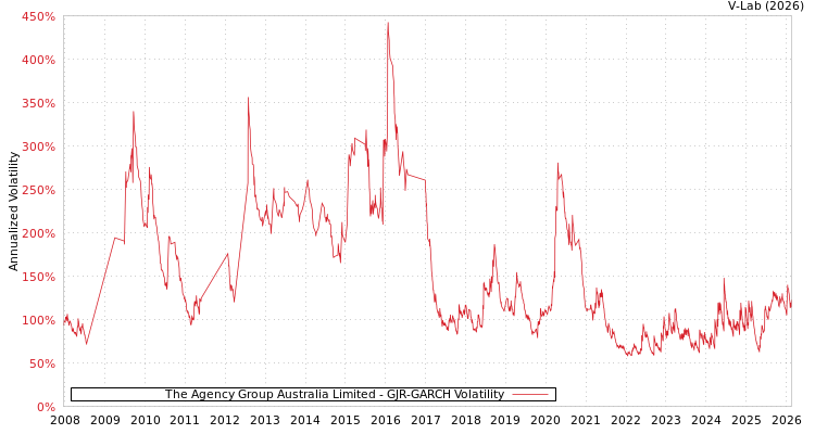 graph of The Agency Group Australia Limited GJR-GARCH