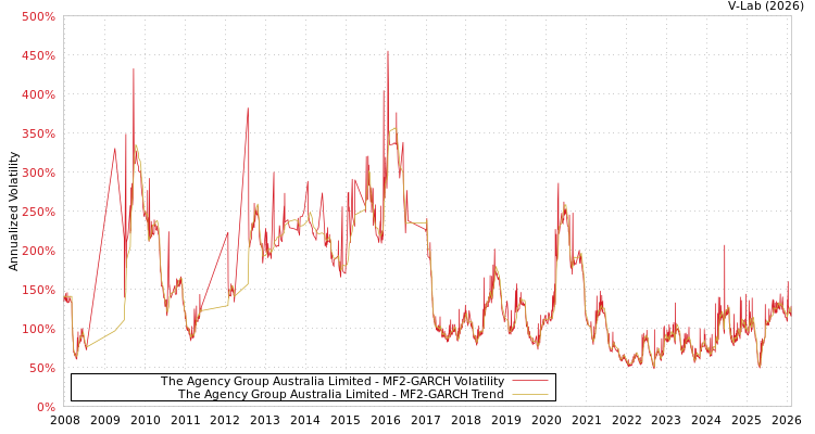 graph of The Agency Group Australia Limited MF2-GARCH