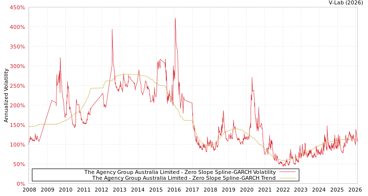 graph of The Agency Group Australia Limited S0GARCH