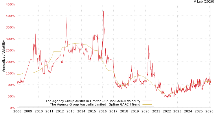 graph of The Agency Group Australia Limited SGARCH
