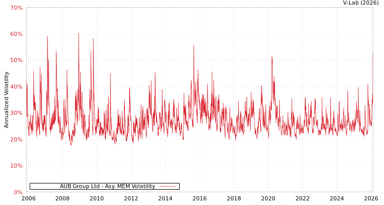 graph of AUB Group Ltd AMEM