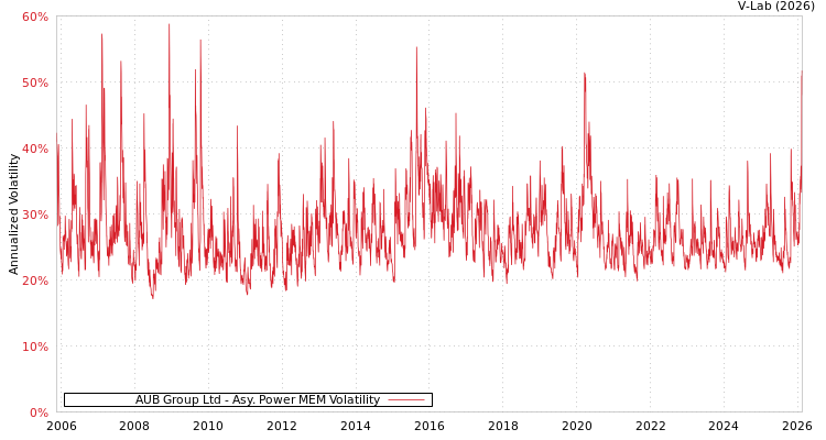 graph of AUB Group Ltd APMEM
