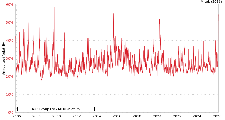 graph of AUB Group Ltd MEM