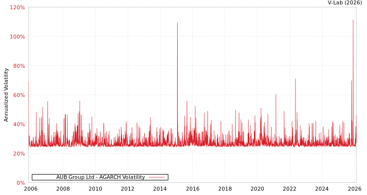graph of AUB Group Ltd AGARCH