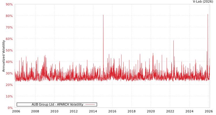 graph of AUB Group Ltd APARCH