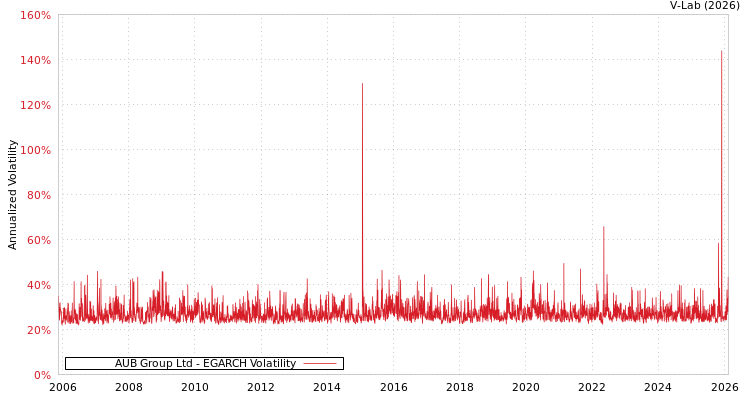graph of AUB Group Ltd EGARCH
