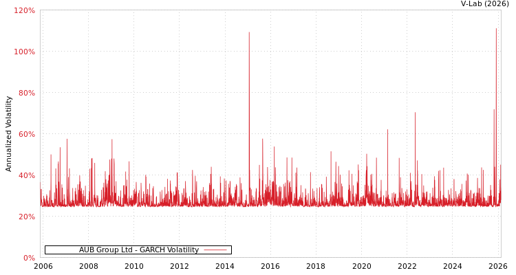 graph of AUB Group Ltd GARCH