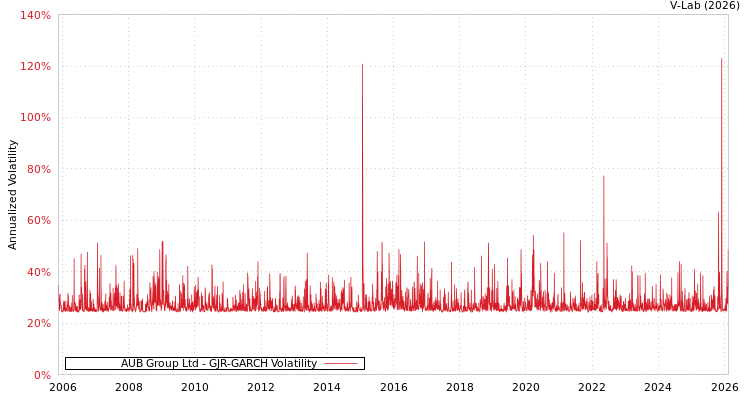 graph of AUB Group Ltd GJR-GARCH