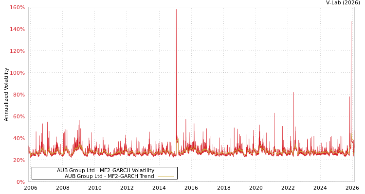 graph of AUB Group Ltd MF2-GARCH