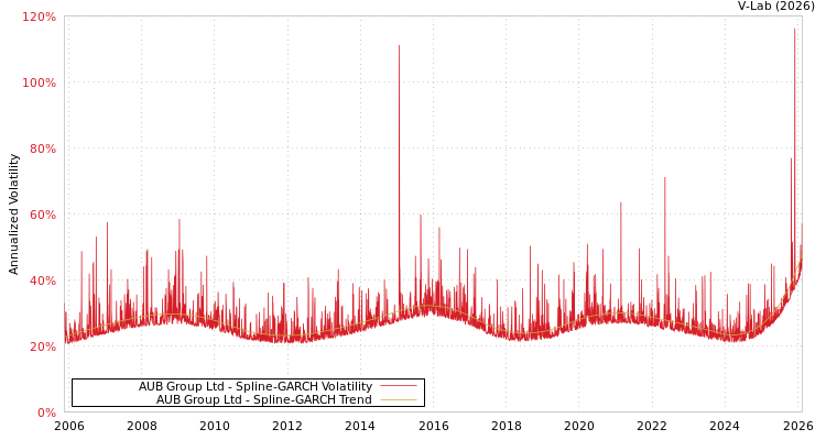graph of AUB Group Ltd SGARCH