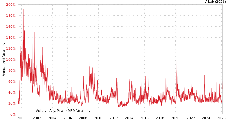 graph of Aubay APMEM