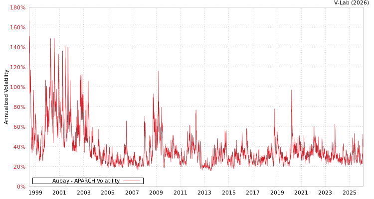 graph of Aubay APARCH
