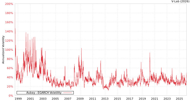 graph of Aubay EGARCH