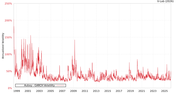 graph of Aubay GARCH