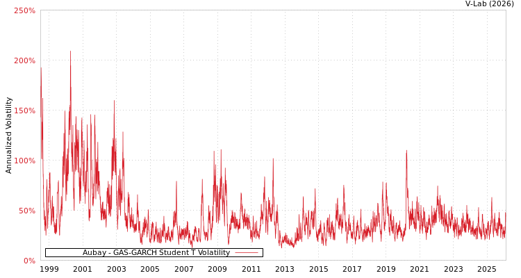 graph of Aubay GAS-GARCH-T
