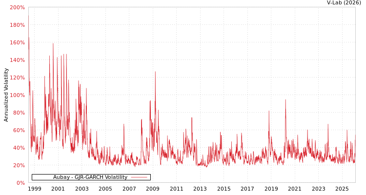 graph of Aubay GJR-GARCH