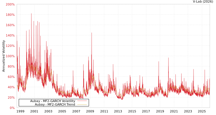 graph of Aubay MF2-GARCH