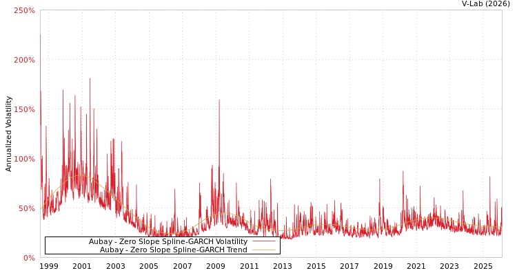 graph of Aubay S0GARCH
