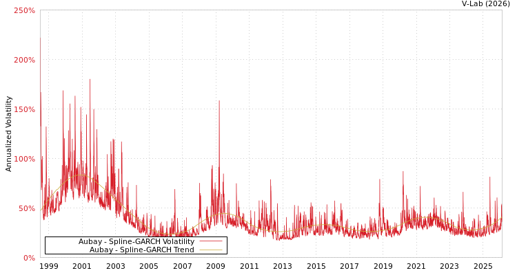 graph of Aubay SGARCH