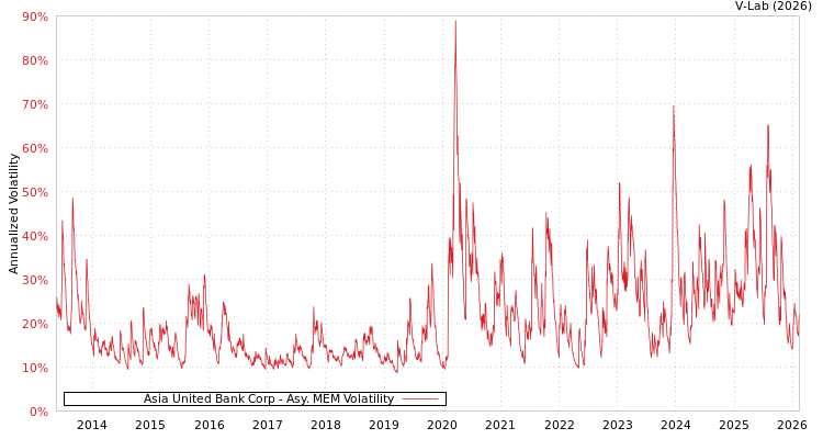 graph of Asia United Bank Corp AMEM