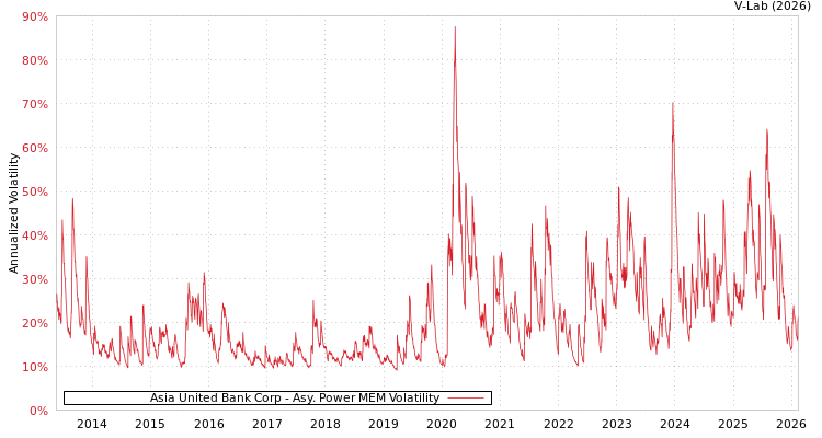 graph of Asia United Bank Corp APMEM