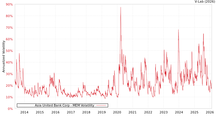 graph of Asia United Bank Corp MEM