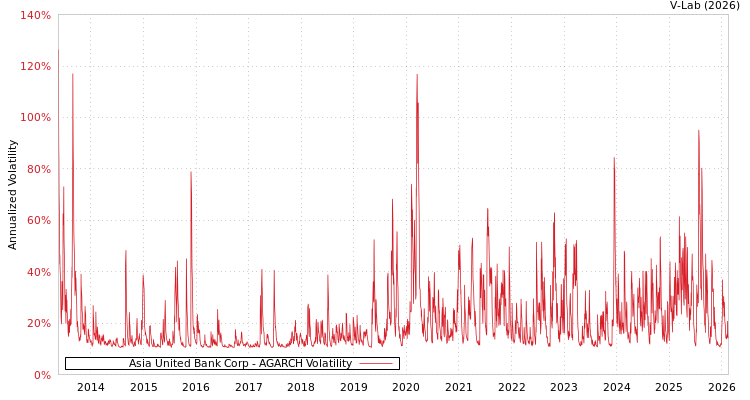 graph of Asia United Bank Corp AGARCH