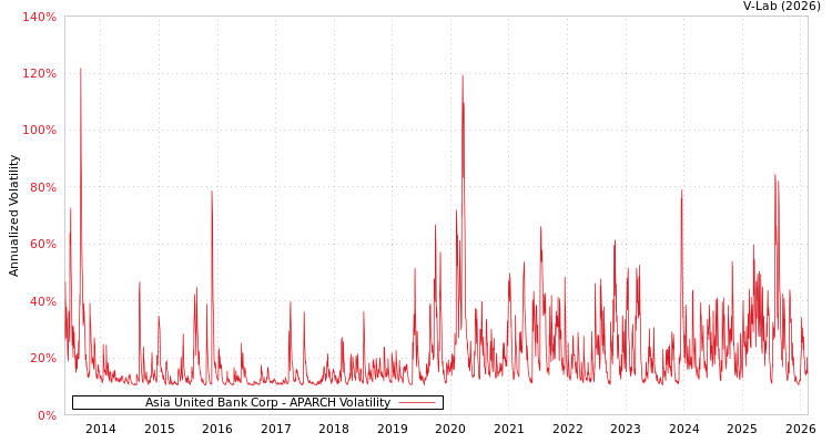 graph of Asia United Bank Corp APARCH