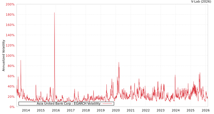 graph of Asia United Bank Corp EGARCH