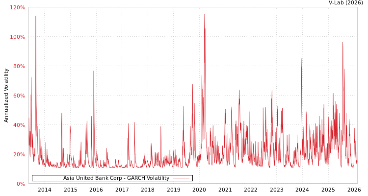 graph of Asia United Bank Corp GARCH