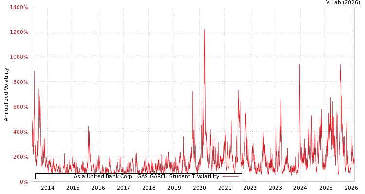 graph of Asia United Bank Corp GAS-GARCH-T