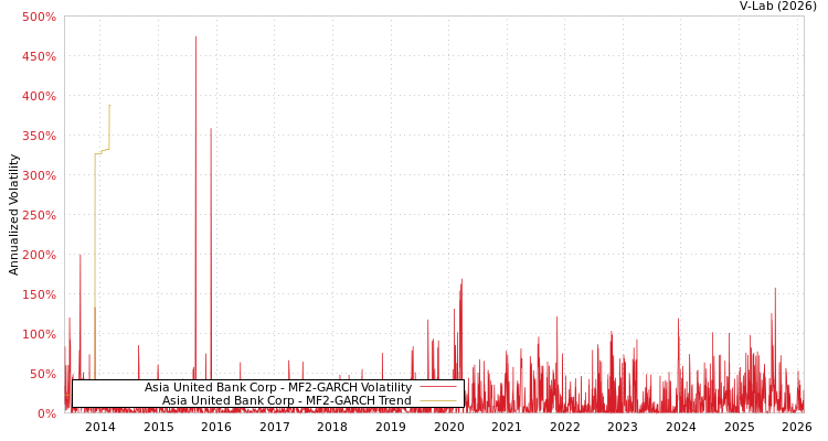 graph of Asia United Bank Corp MF2-GARCH