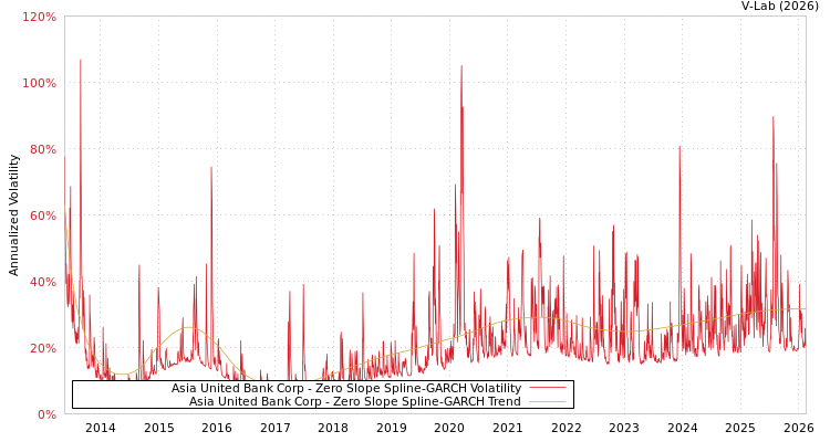 graph of Asia United Bank Corp S0GARCH