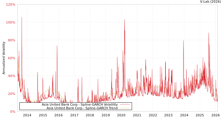 graph of Asia United Bank Corp SGARCH