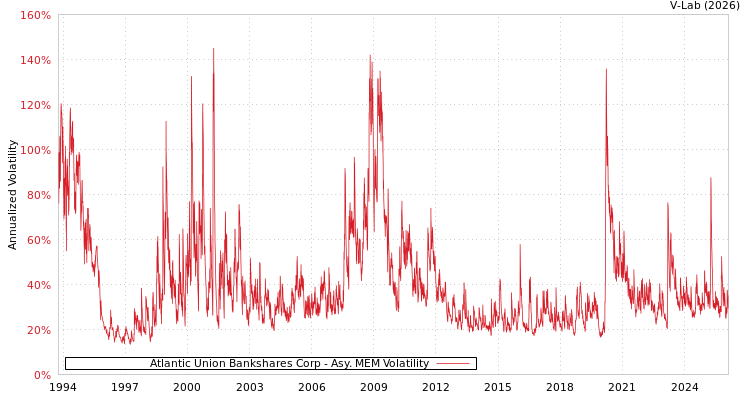 graph of Atlantic Union Bankshares Corp AMEM