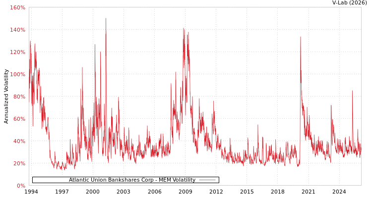 graph of Atlantic Union Bankshares Corp MEM