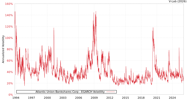 graph of Atlantic Union Bankshares Corp EGARCH