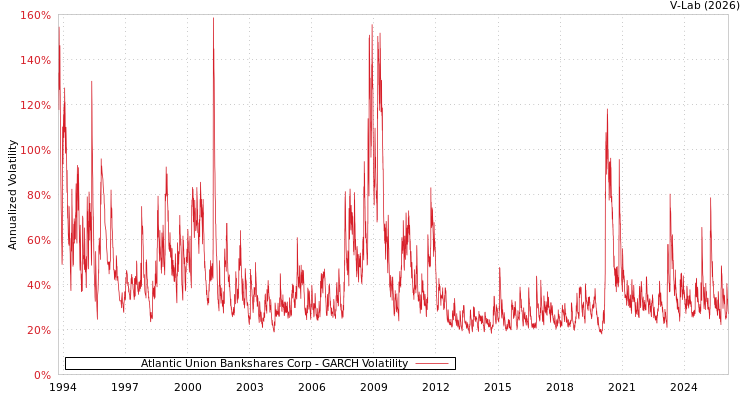 graph of Atlantic Union Bankshares Corp GARCH