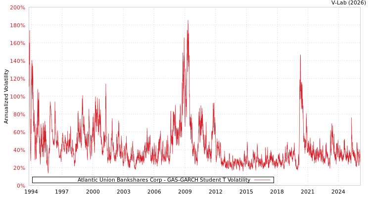 graph of Atlantic Union Bankshares Corp GAS-GARCH-T