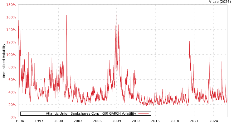 graph of Atlantic Union Bankshares Corp GJR-GARCH
