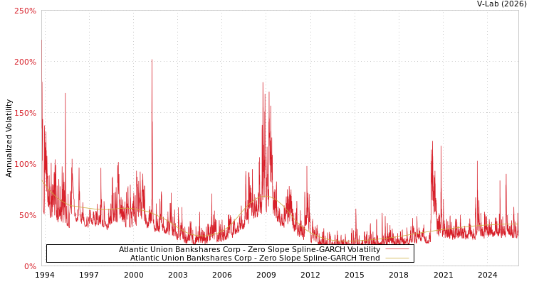 graph of Atlantic Union Bankshares Corp S0GARCH
