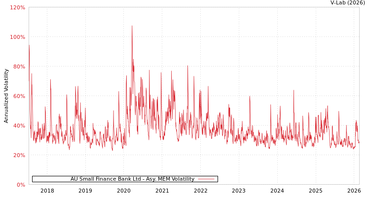 graph of AU Small Finance Bank Ltd AMEM