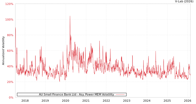 graph of AU Small Finance Bank Ltd APMEM